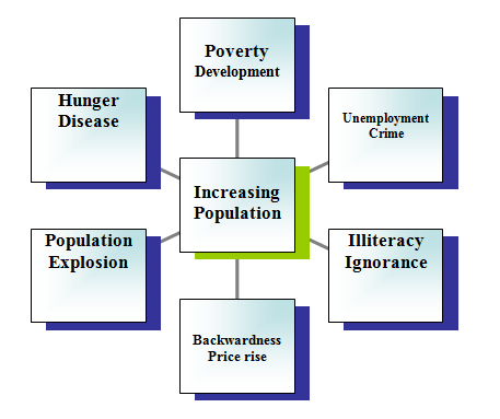 Essay of population exploitation